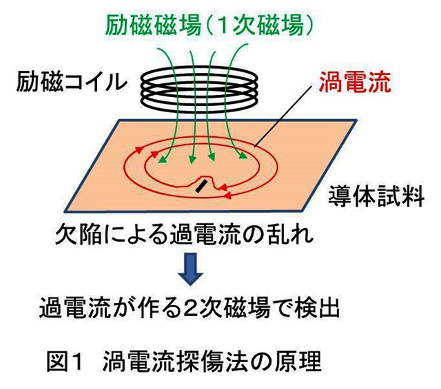 Nondestructive