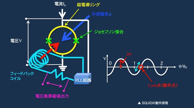 超高感度磁気センサー