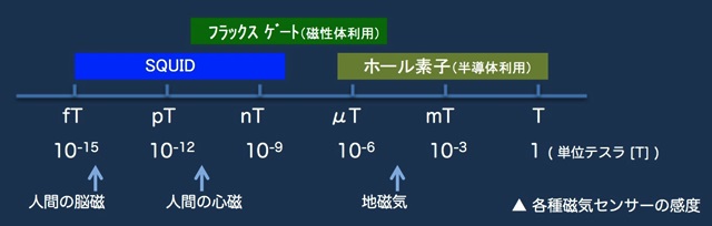 超高感度磁気センサー