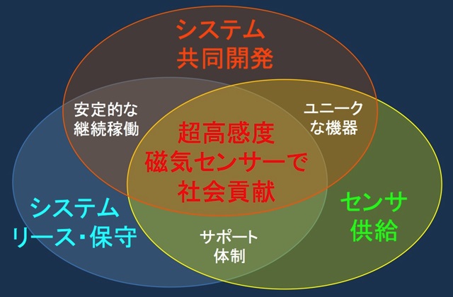 超高感度磁気センサー